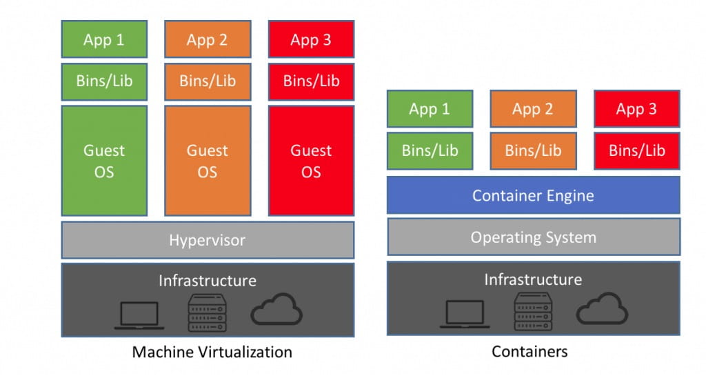 comparison between traditional virtual machines and containers