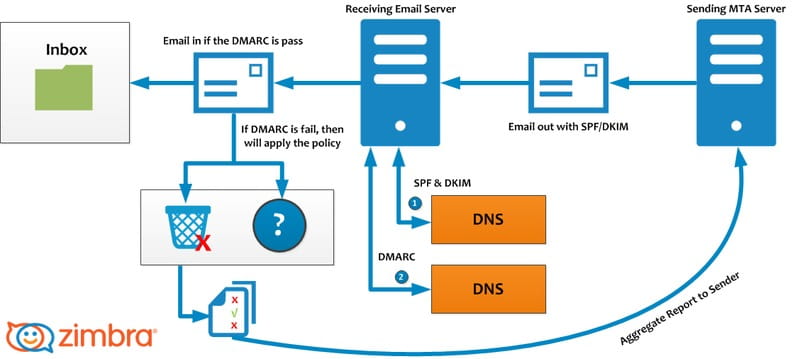 Configure DMARC for Zimbra mail server 8.8.12 describe how DMARC works