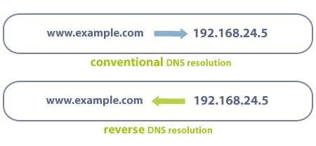 Configure reverse DNS for Zimbra and check Black List image description of rDNS