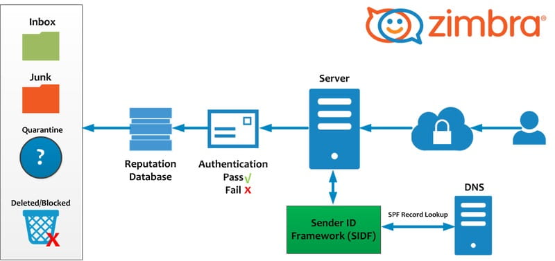 the image describes how spf works